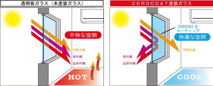 ZEROCOATの効果