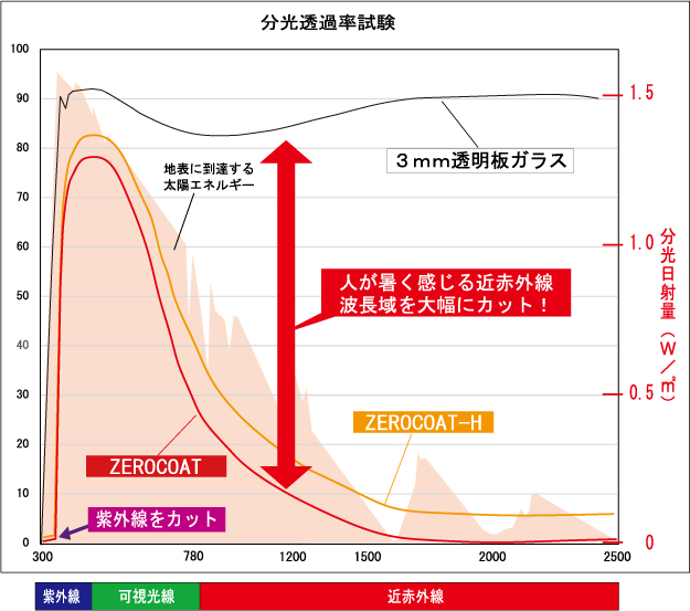 ZEROCOATの光学特性