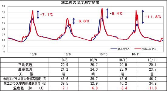 ZEROCOAT施工後の効果