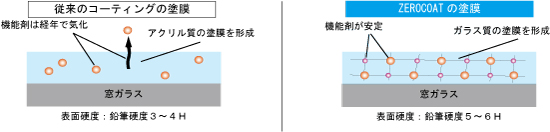 ZEROCOATの塗膜