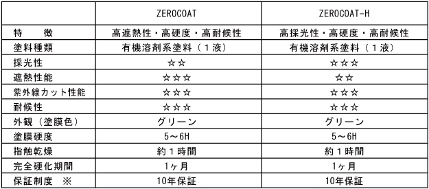 ZEROCOAT