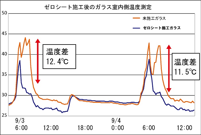 ゼロシート施工後の効果